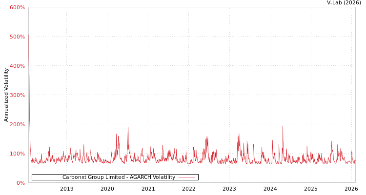 graph of Carbonxt Group Limited AGARCH