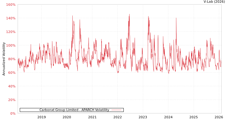 graph of Carbonxt Group Limited APARCH