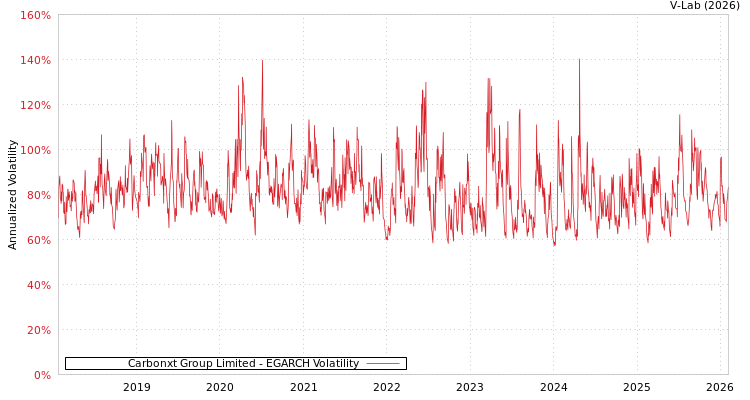 graph of Carbonxt Group Limited EGARCH