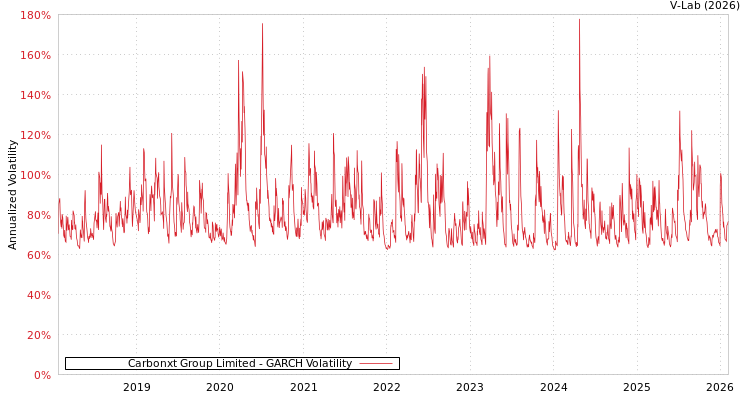graph of Carbonxt Group Limited GARCH