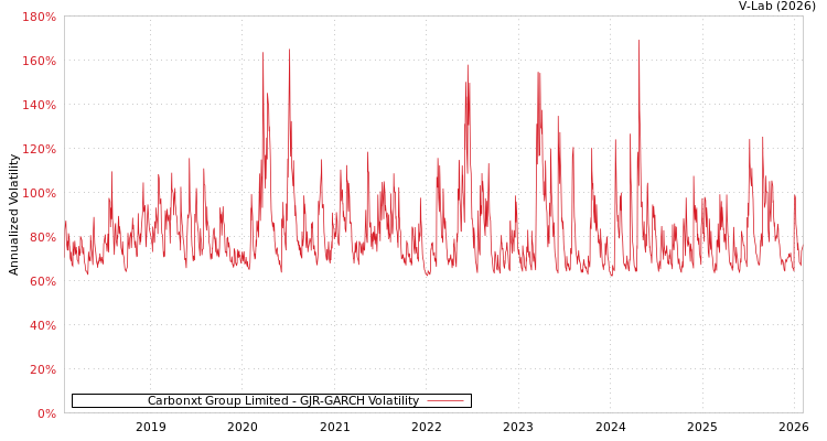 graph of Carbonxt Group Limited GJR-GARCH
