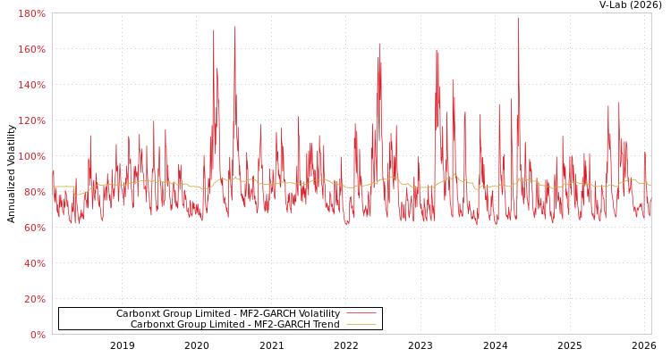 graph of Carbonxt Group Limited MF2-GARCH