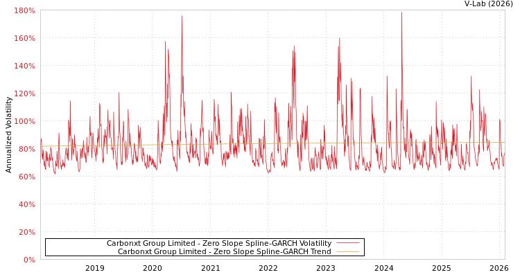 graph of Carbonxt Group Limited S0GARCH
