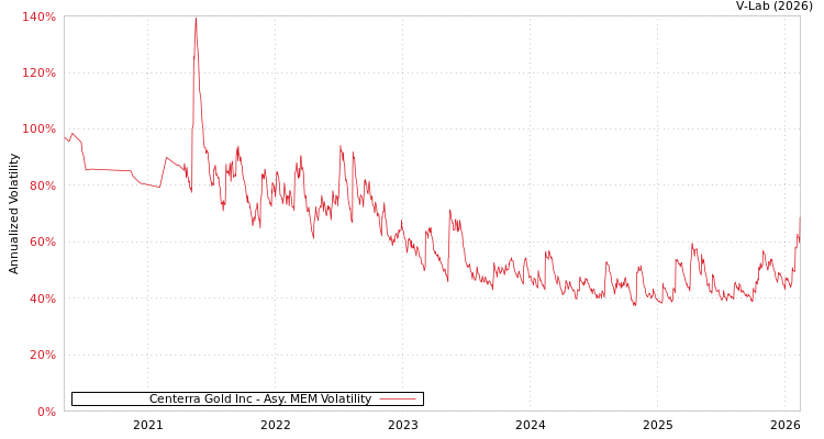 graph of Centerra Gold Inc AMEM
