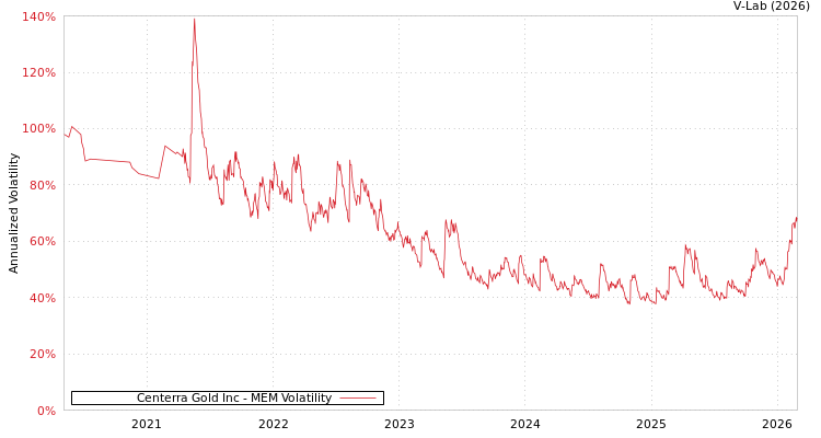 graph of Centerra Gold Inc MEM