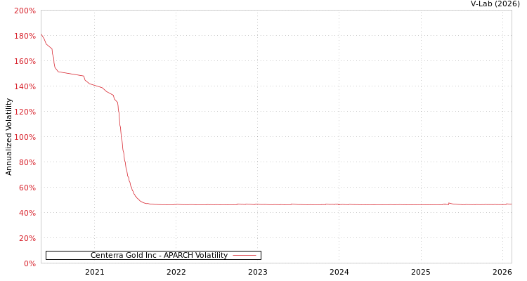 graph of Centerra Gold Inc APARCH