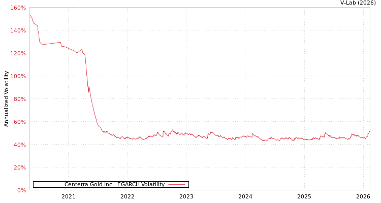 graph of Centerra Gold Inc EGARCH