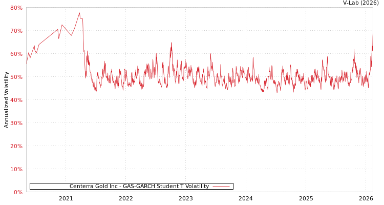 graph of Centerra Gold Inc GAS-GARCH-T