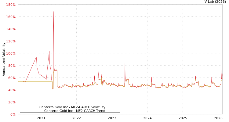 graph of Centerra Gold Inc MF2-GARCH