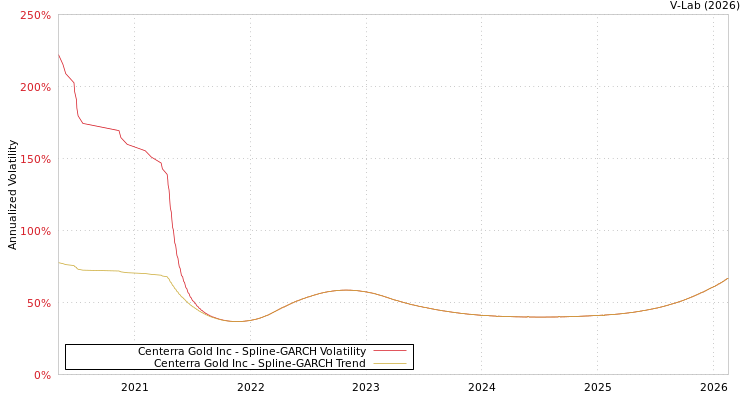 graph of Centerra Gold Inc SGARCH