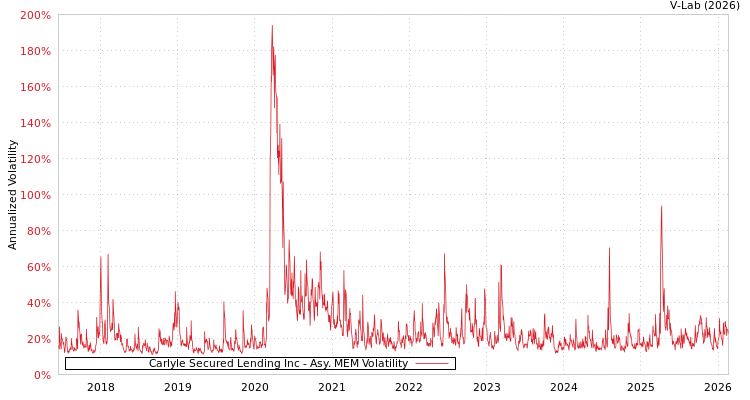 graph of Carlyle Secured Lending Inc AMEM