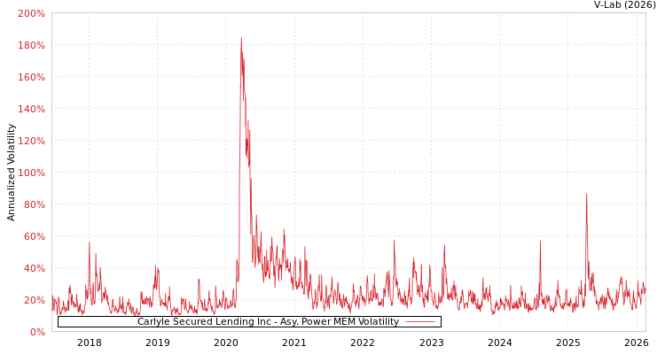graph of Carlyle Secured Lending Inc APMEM