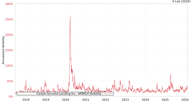 graph of Carlyle Secured Lending Inc APARCH