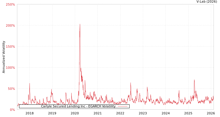graph of Carlyle Secured Lending Inc EGARCH