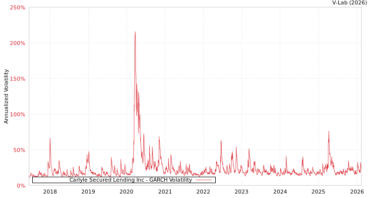 graph of Carlyle Secured Lending Inc GARCH