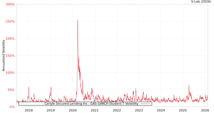 graph of Carlyle Secured Lending Inc GAS-GARCH-T