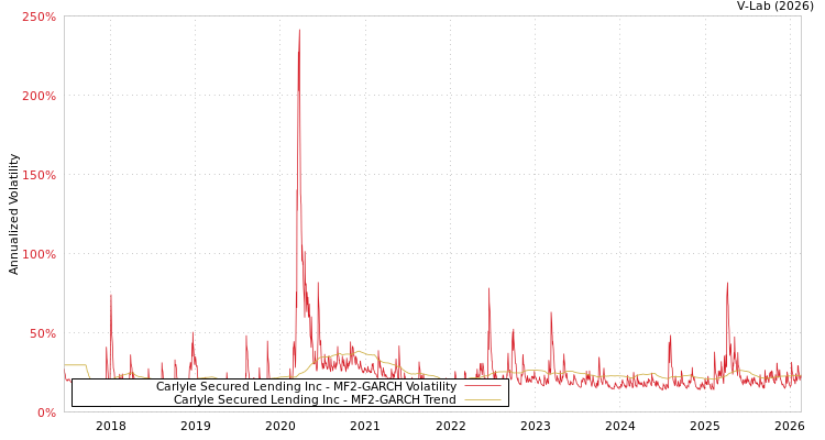 graph of Carlyle Secured Lending Inc MF2-GARCH