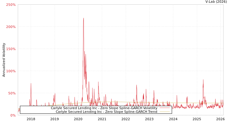 graph of Carlyle Secured Lending Inc S0GARCH