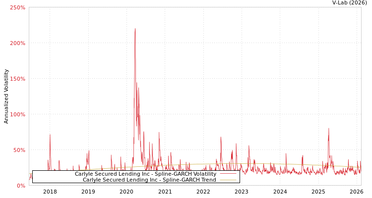 graph of Carlyle Secured Lending Inc SGARCH