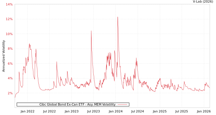 graph of Cibc Global Bond Ex-Can ETF AMEM