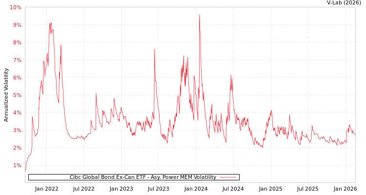 graph of Cibc Global Bond Ex-Can ETF APMEM