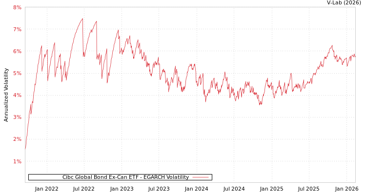 graph of Cibc Global Bond Ex-Can ETF EGARCH