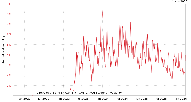 graph of Cibc Global Bond Ex-Can ETF GAS-GARCH-T
