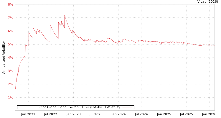 graph of Cibc Global Bond Ex-Can ETF GJR-GARCH