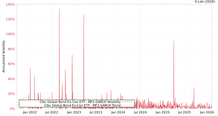 graph of Cibc Global Bond Ex-Can ETF MF2-GARCH