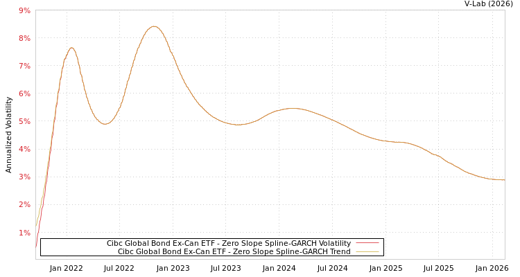 graph of Cibc Global Bond Ex-Can ETF S0GARCH