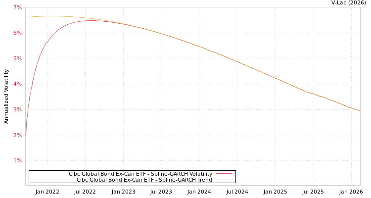 graph of Cibc Global Bond Ex-Can ETF SGARCH