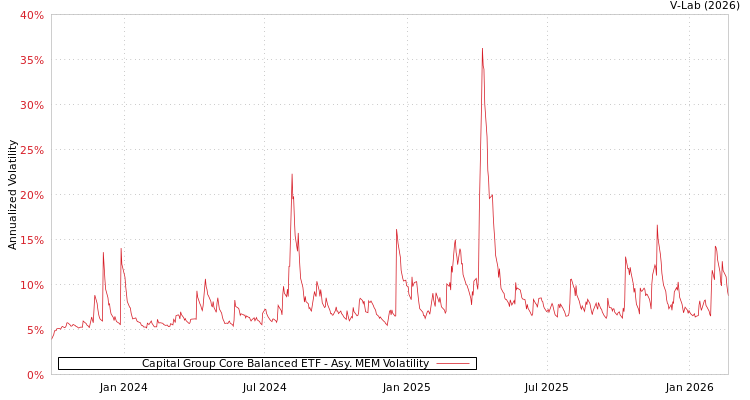 graph of Capital Group Core Balanced ETF AMEM