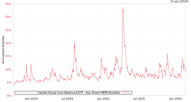 graph of Capital Group Core Balanced ETF APMEM
