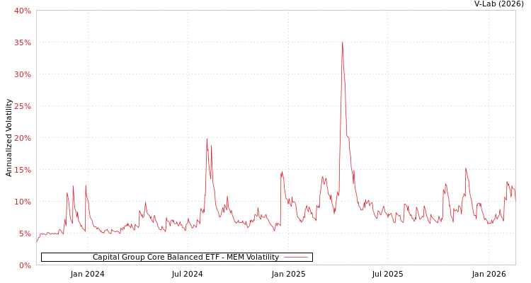 graph of Capital Group Core Balanced ETF MEM