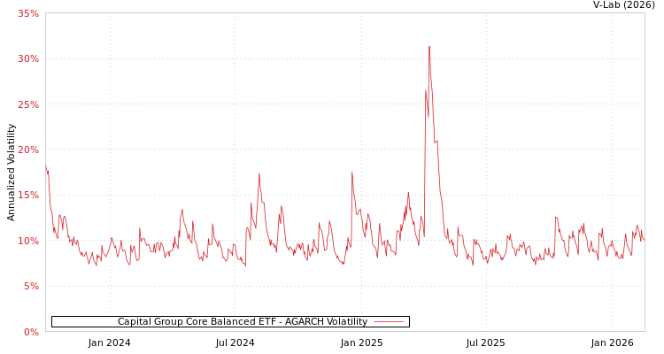 graph of Capital Group Core Balanced ETF AGARCH