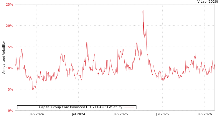 graph of Capital Group Core Balanced ETF EGARCH