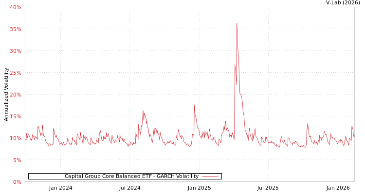 graph of Capital Group Core Balanced ETF GARCH