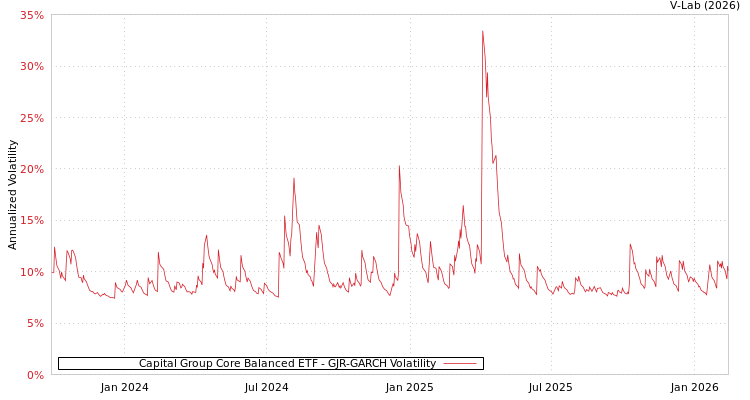 graph of Capital Group Core Balanced ETF GJR-GARCH
