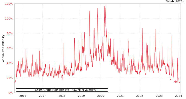 graph of Costa Group Holdings Ltd AMEM