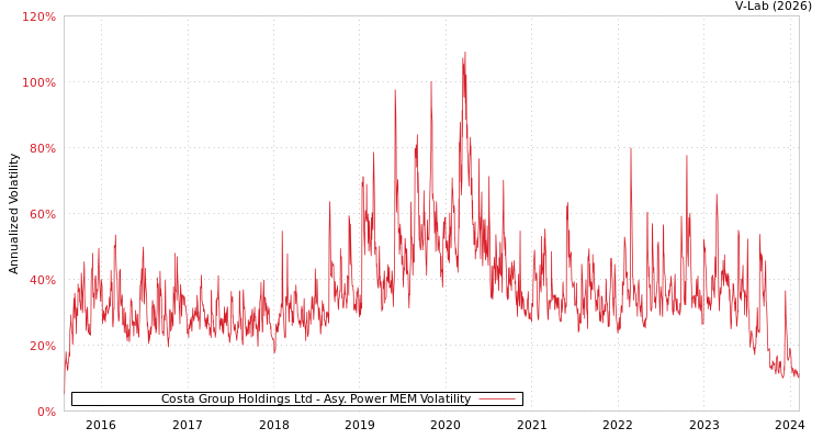 graph of Costa Group Holdings Ltd APMEM