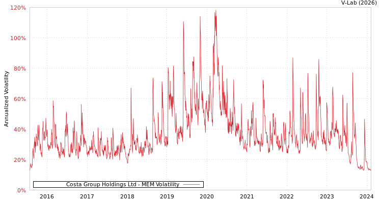 graph of Costa Group Holdings Ltd MEM