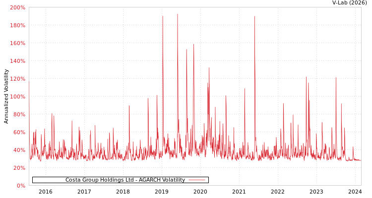 graph of Costa Group Holdings Ltd AGARCH