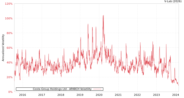 graph of Costa Group Holdings Ltd APARCH