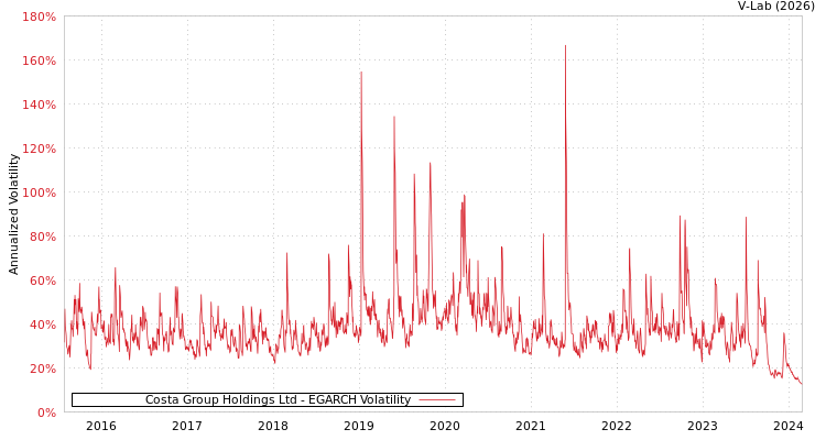 graph of Costa Group Holdings Ltd EGARCH