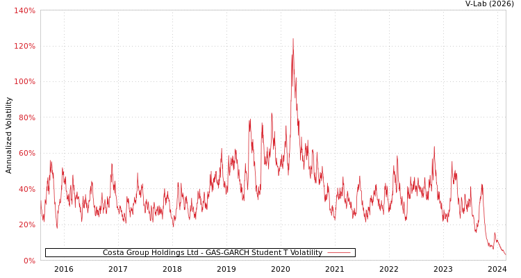 graph of Costa Group Holdings Ltd GAS-GARCH-T