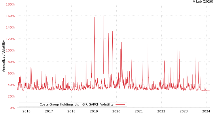 graph of Costa Group Holdings Ltd GJR-GARCH