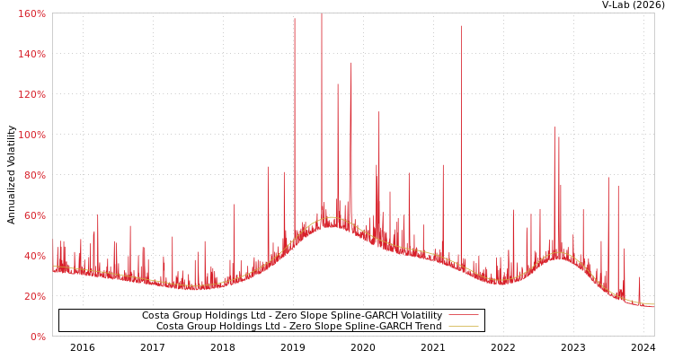 graph of Costa Group Holdings Ltd S0GARCH
