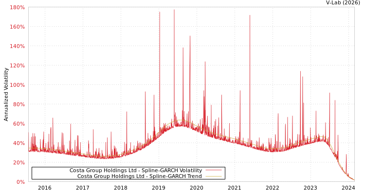 graph of Costa Group Holdings Ltd SGARCH