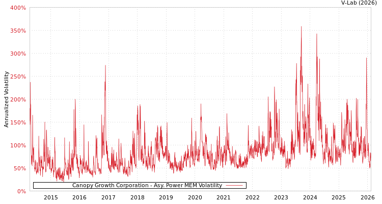 graph of Canopy Growth Corporation APMEM