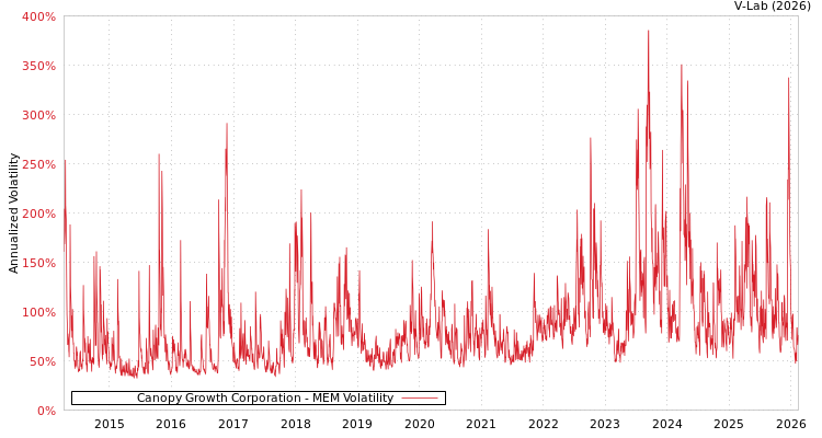 graph of Canopy Growth Corporation MEM